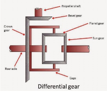Transmission Systems in Automobile