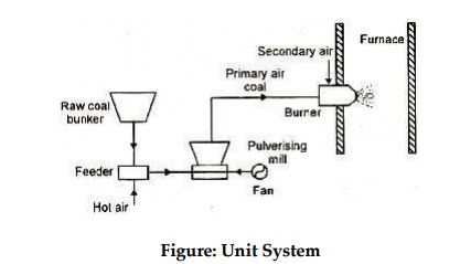 Types Of Pulverised Coal Firing System