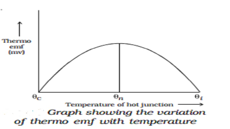 Temperature Conversion Inverse Graph Temperature Inversion Graph